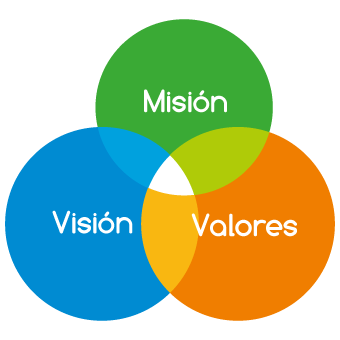 Diagrama de Misión, Visión y Valores del IESTP Chivay
